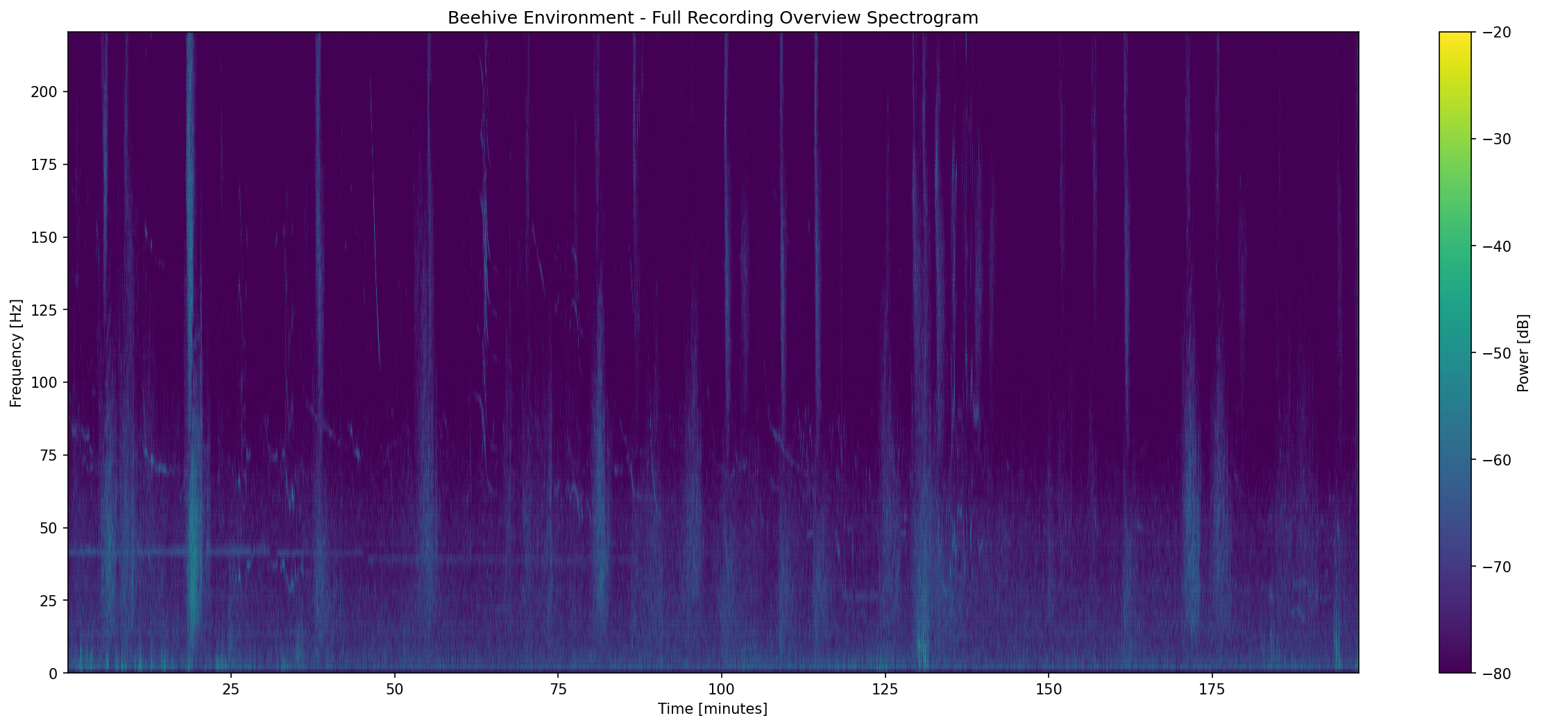 Spectrogram