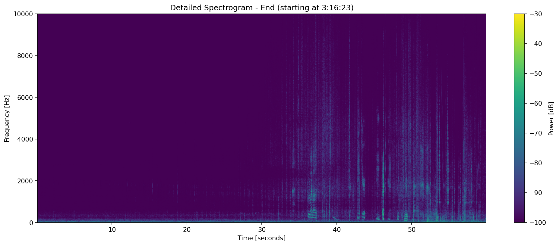 Spectrogram