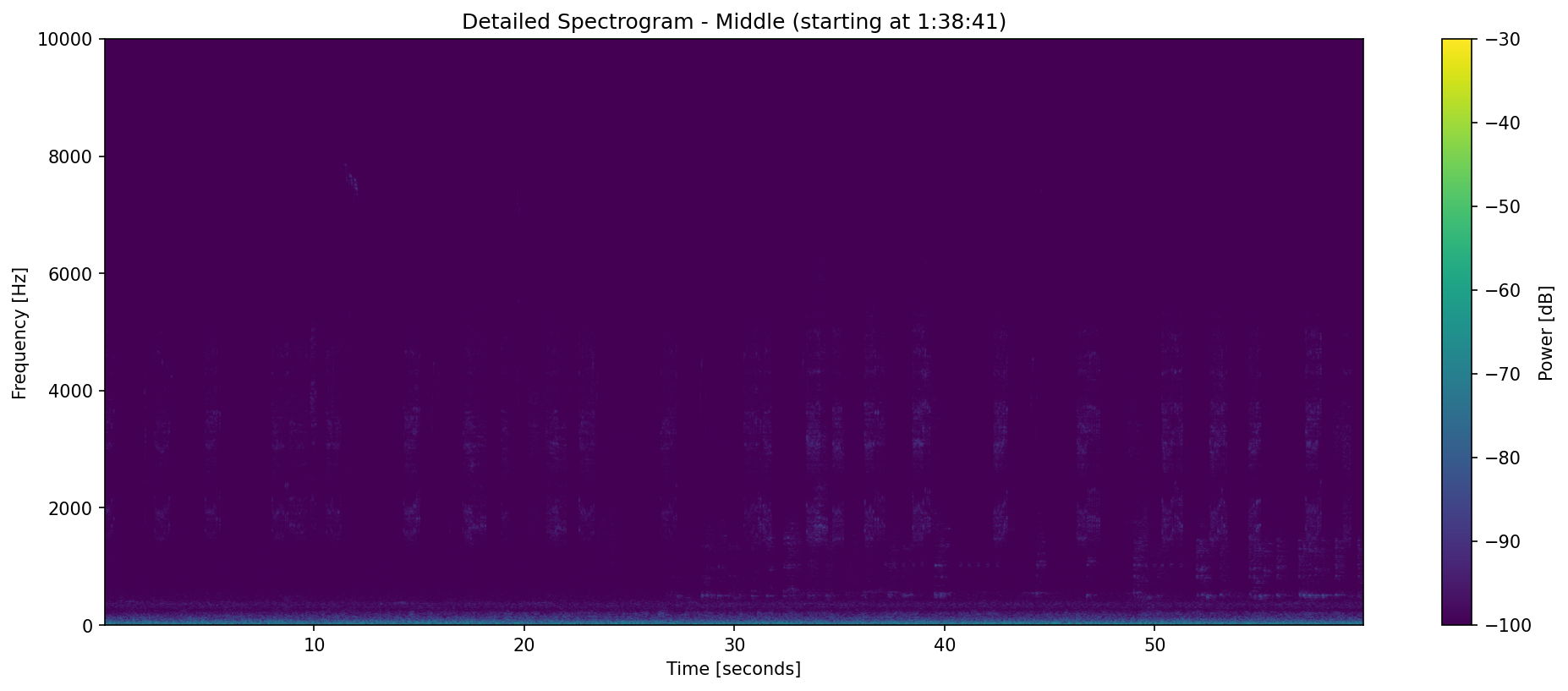 Spectrogram