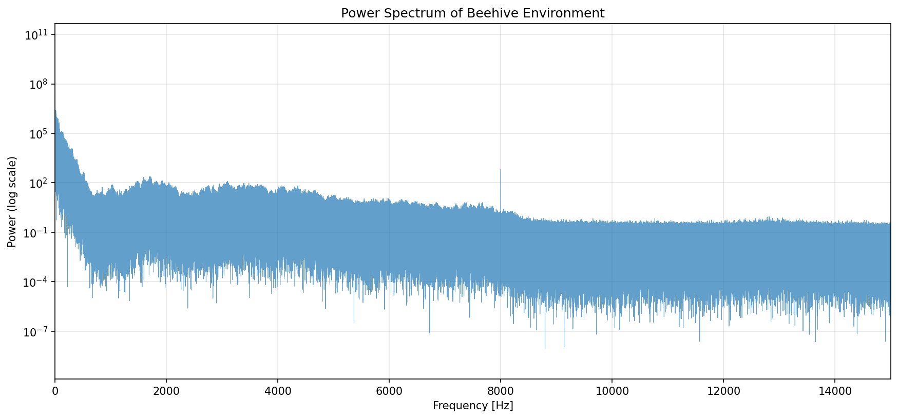Spectrogram