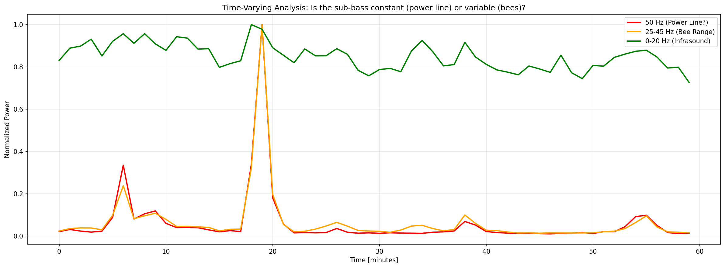 Spectrogram